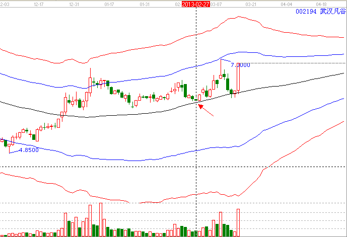 江恩理論分析&mdash;案例002194