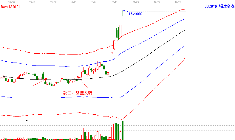當(dāng)下暴利的形態(tài)—島型反轉(zhuǎn)