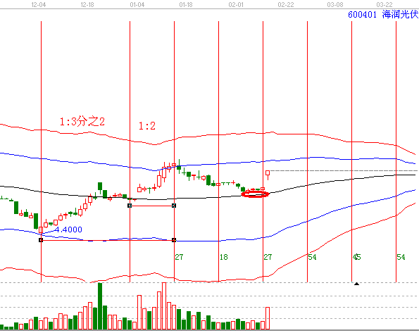 時(shí)間價(jià)格共振&mdash;&mdash;案例600401