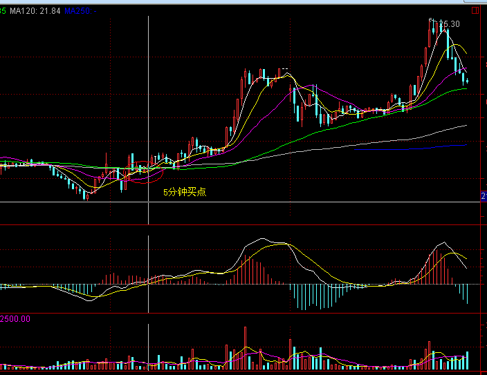 002596-5分鐘買(mǎi)點(diǎn)
