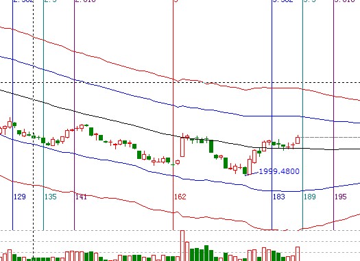 江恩看盤&mdash;10月19日早盤策略