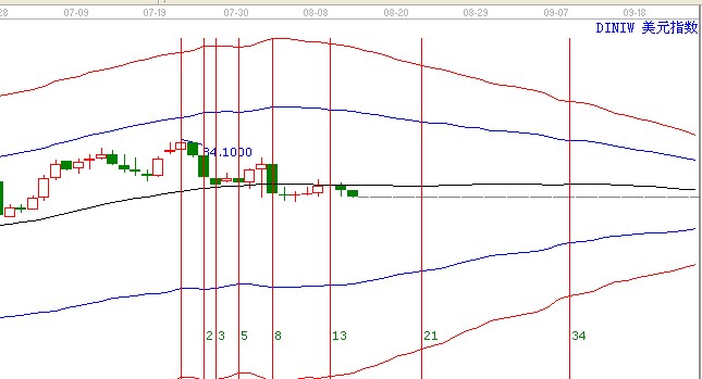 美元指數8.22日時間窗口