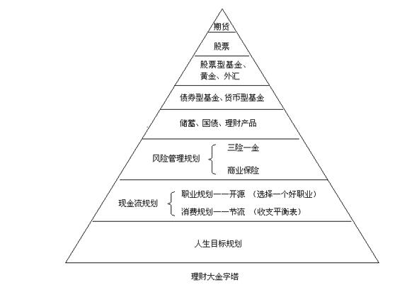 理財(cái)金字塔.jpg