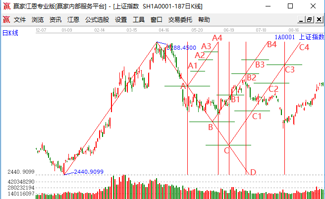 分析大盤 分析大盤