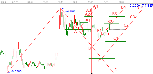 券商板塊 券商板塊